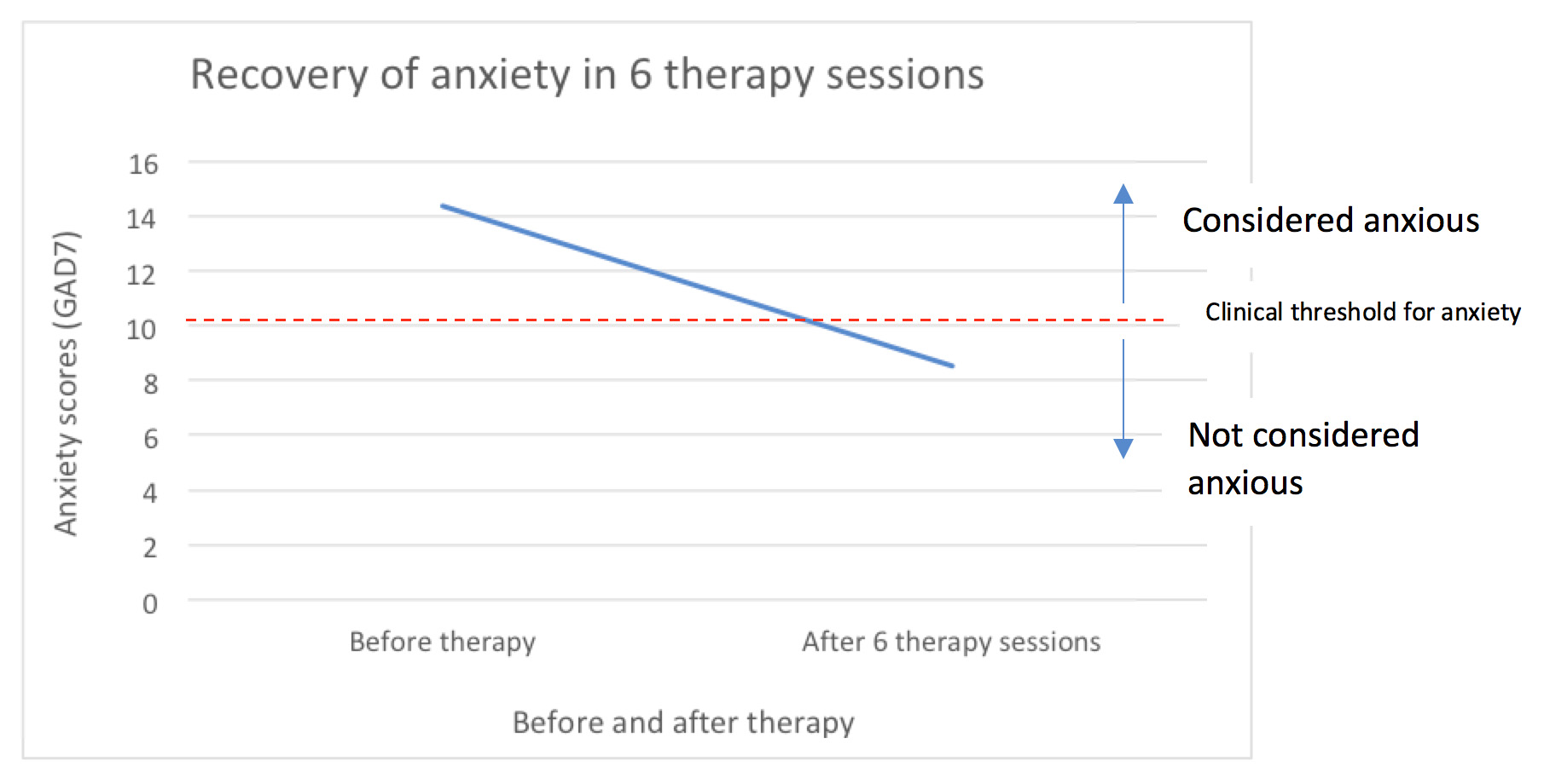 Recovery of Anxiety Graph
