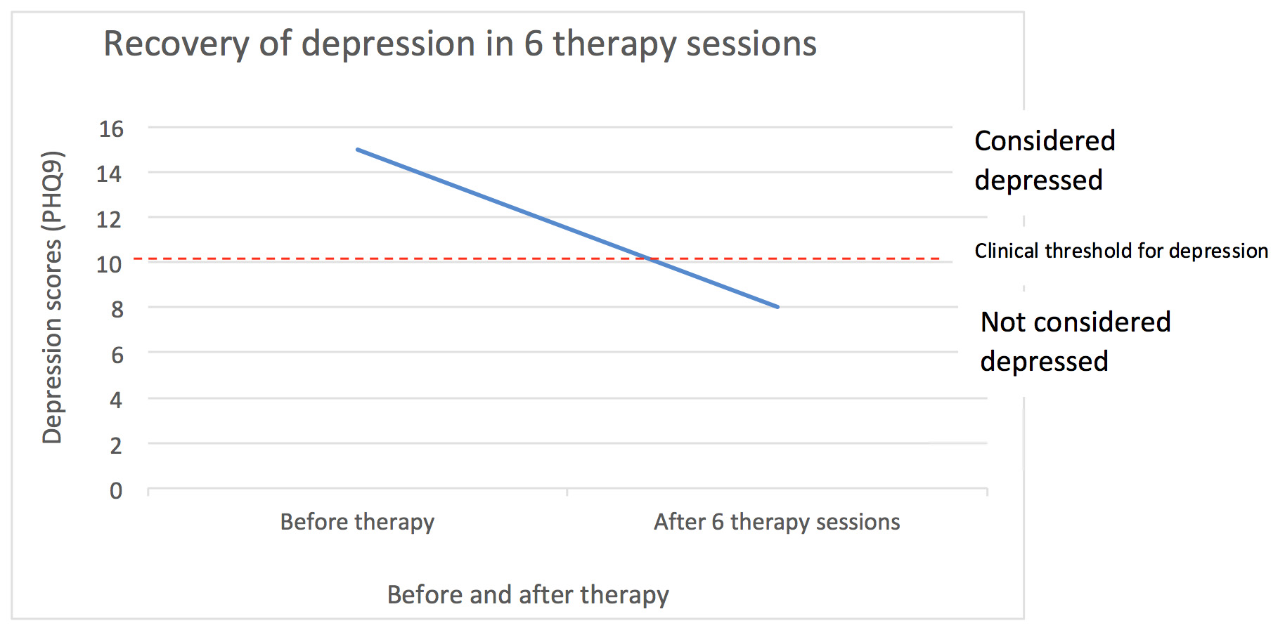 Recovery of Depression Graph
