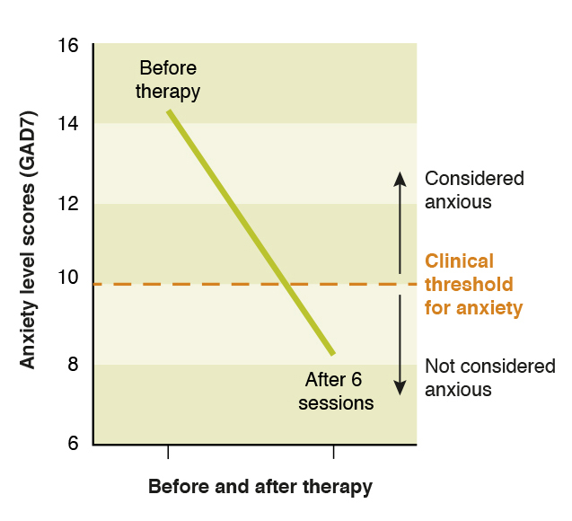 Recovery of anxiety in 6 therapy sessions